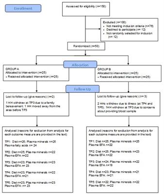 Biofortified Wheat Increases Dietary Zinc Intake: A Randomised Controlled Efficacy Study of Zincol-2016 in Rural Pakistan